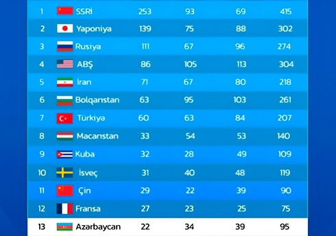 Azərbaycan dünya çempionatları tarixinin ümumi sıralamasında 2 pillə irəliləyib